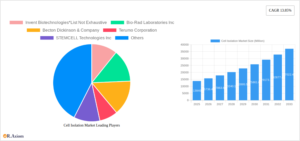 Cell Isolation Market Research Report - Market Size, Growth & Forecast