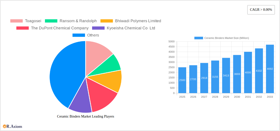 Ceramic Binders Market Research Report - Market Size, Growth & Forecast