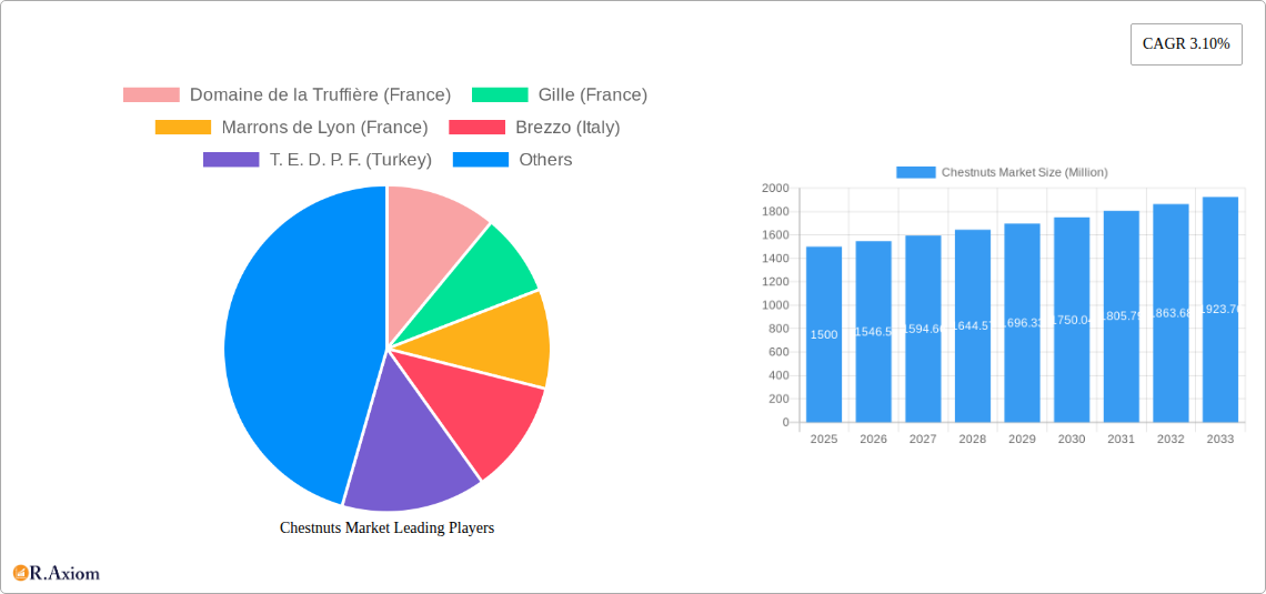 Chestnuts Market Research Report - Market Size, Growth & Forecast