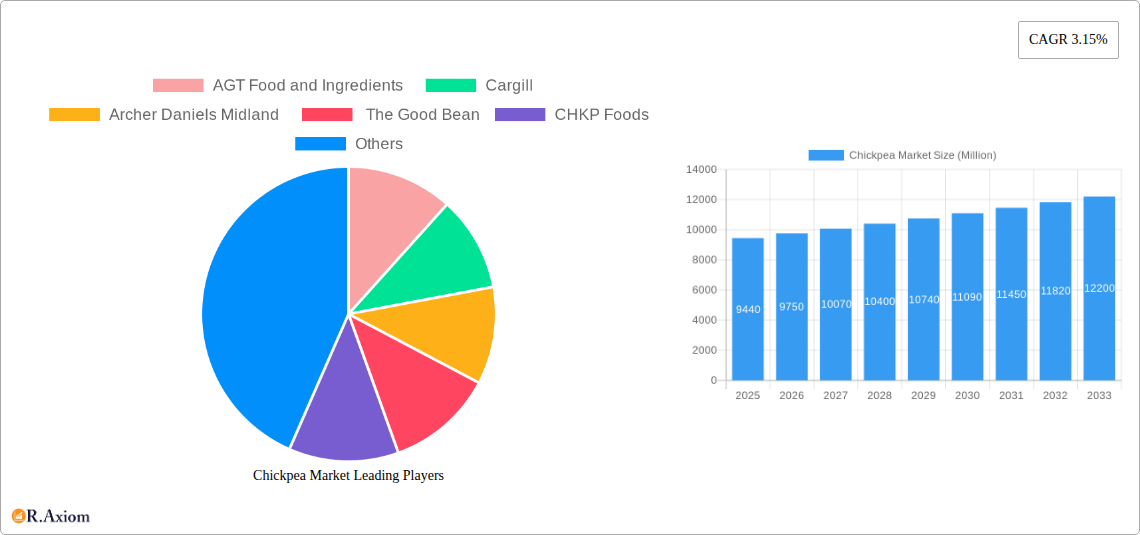 Chickpea Market Research Report - Market Size, Growth & Forecast