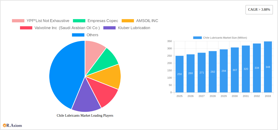 Chile Lubricants Market Research Report - Market Size, Growth & Forecast