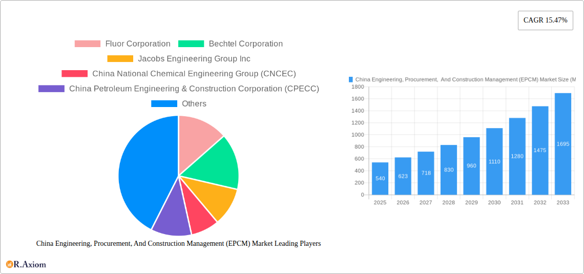China Engineering, Procurement,  And Construction Management (EPCM) Market Research Report - Market Size, Growth & Forecast