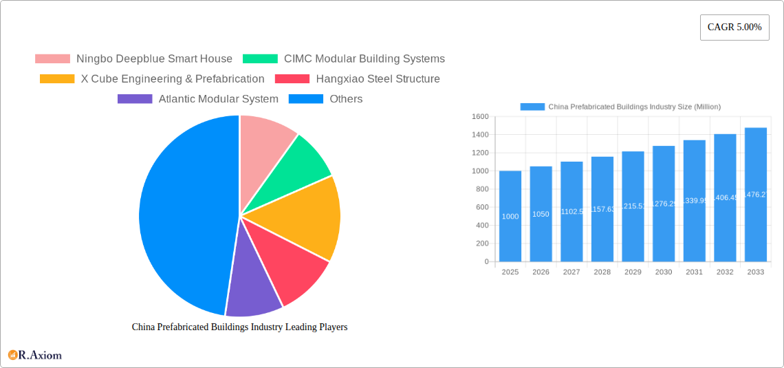 China Prefabricated Buildings Industry Research Report - Market Size, Growth & Forecast
