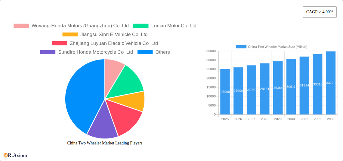 China Two Wheeler Market Research Report - Market Size, Growth & Forecast
