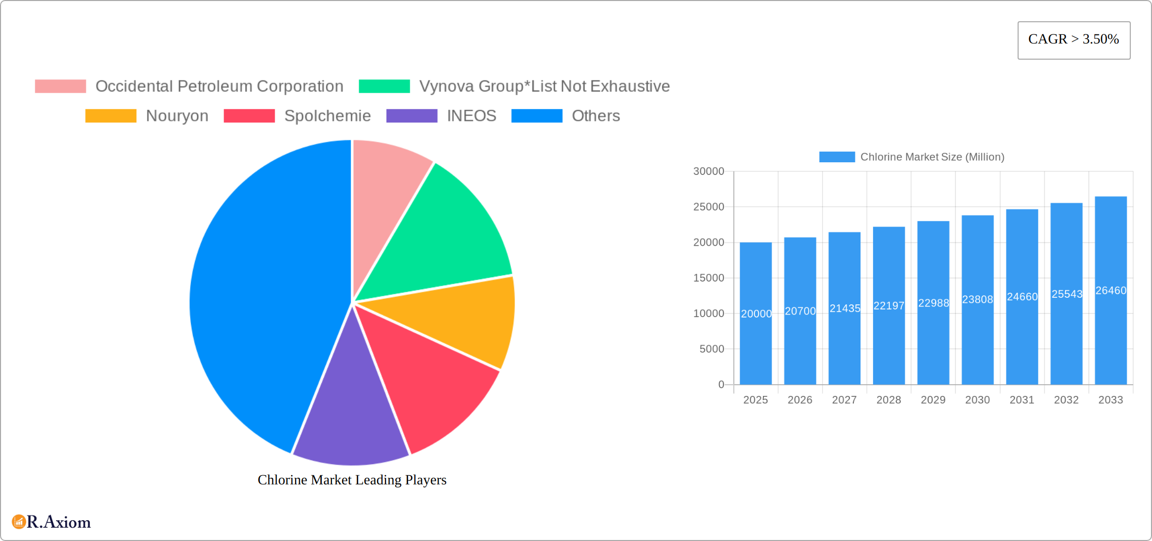 Chlorine Market Research Report - Market Size, Growth & Forecast