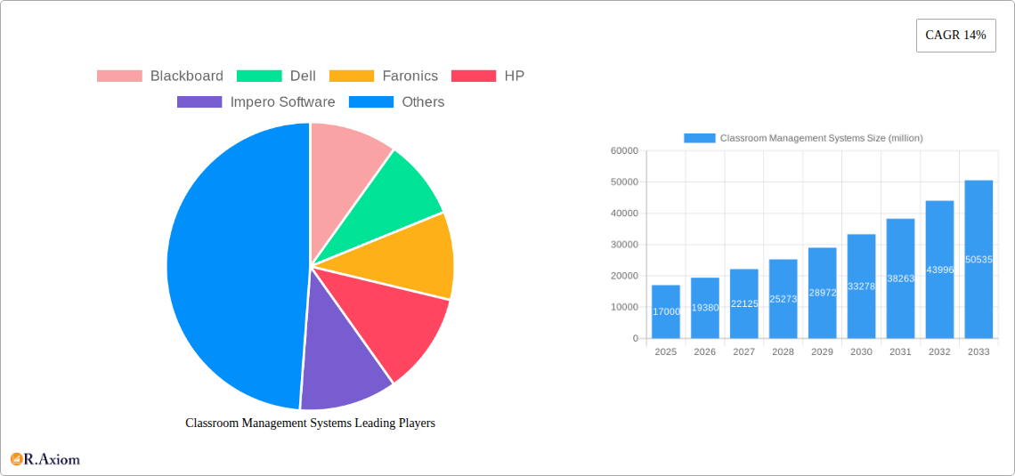 Classroom Management Systems Research Report - Market Size, Growth & Forecast