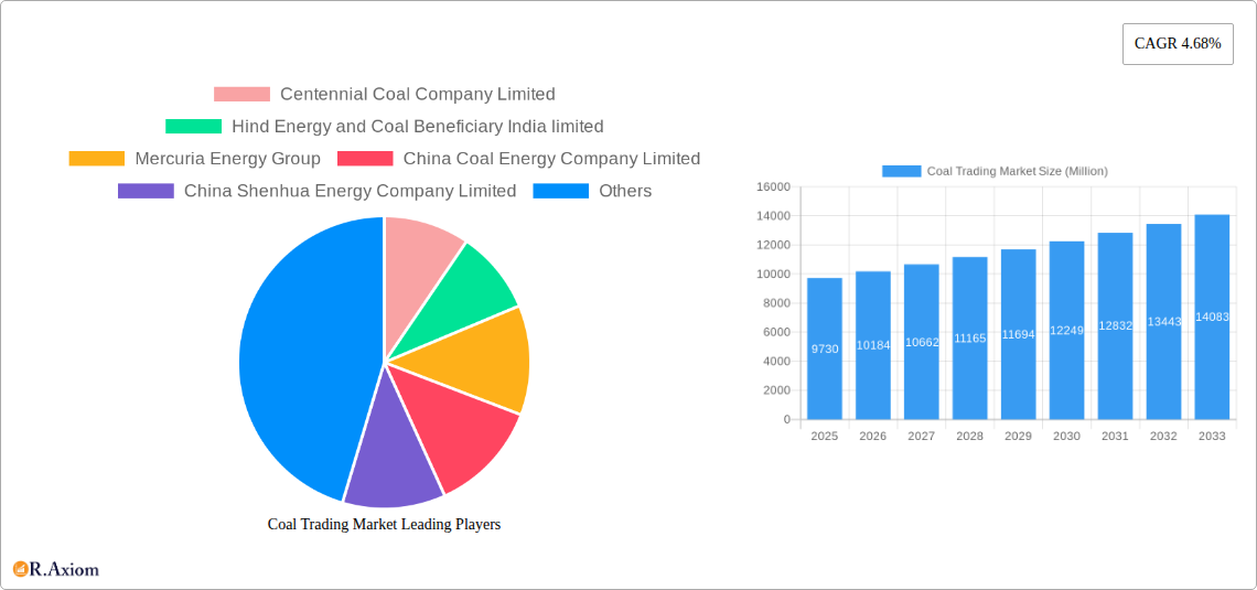 Coal Trading Market Research Report - Market Size, Growth & Forecast