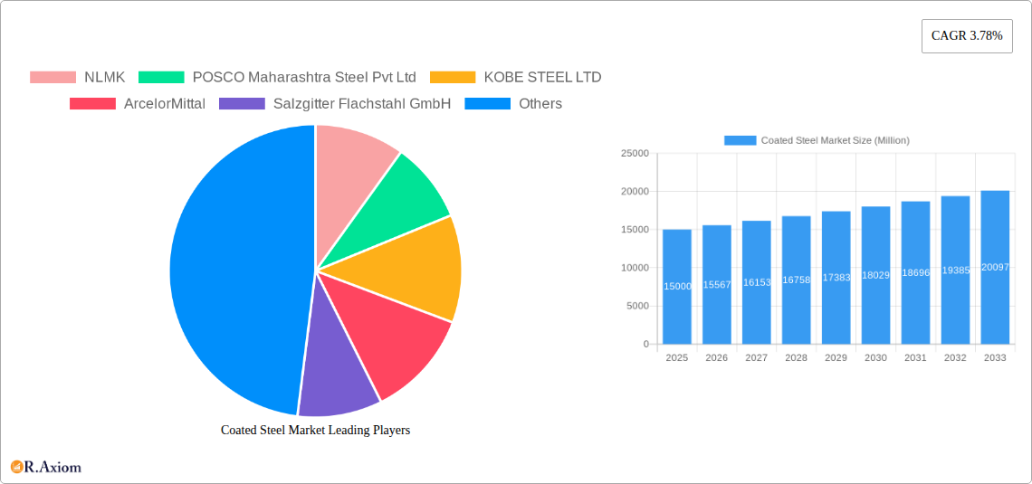 Coated Steel Market Research Report - Market Size, Growth & Forecast