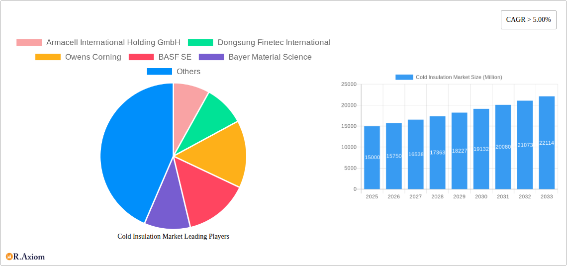 Cold Insulation Market Research Report - Market Size, Growth & Forecast