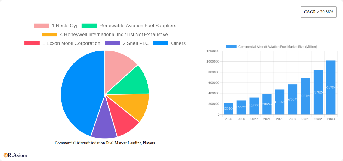 Commercial Aircraft Aviation Fuel Market Research Report - Market Size, Growth & Forecast