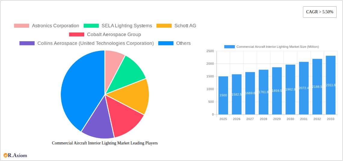 Commercial Aircraft Interior Lighting Market Research Report - Market Size, Growth & Forecast