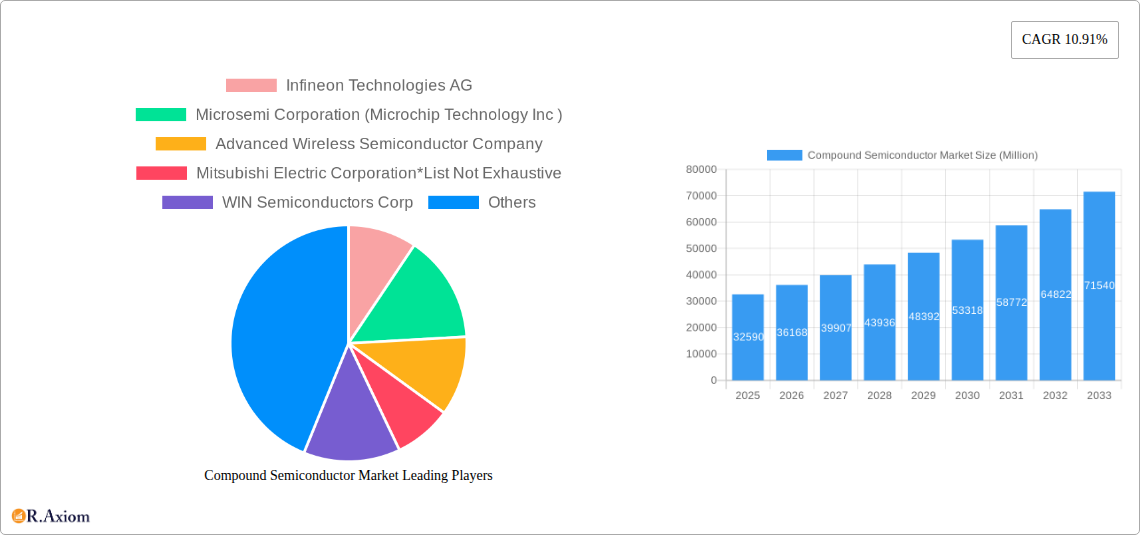 Compound Semiconductor Market Research Report - Market Size, Growth & Forecast