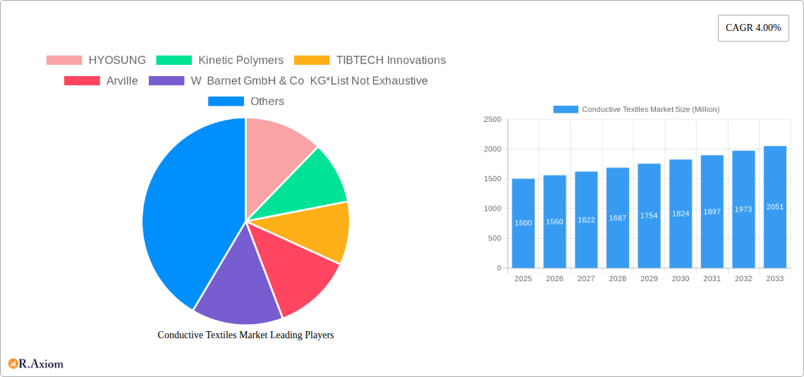 Conductive Textiles Market Research Report - Market Size, Growth & Forecast