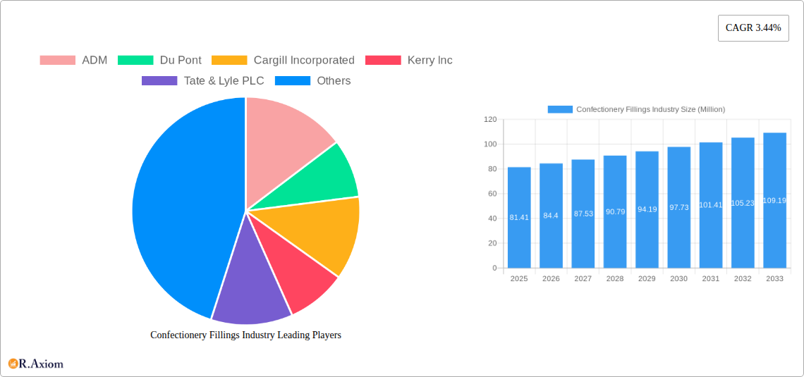 Confectionery Fillings Industry Research Report - Market Size, Growth & Forecast