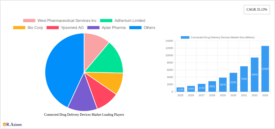 Connected Drug Delivery Devices Market Research Report - Market Size, Growth & Forecast