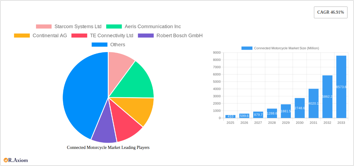 Connected Motorcycle Market Research Report - Market Size, Growth & Forecast