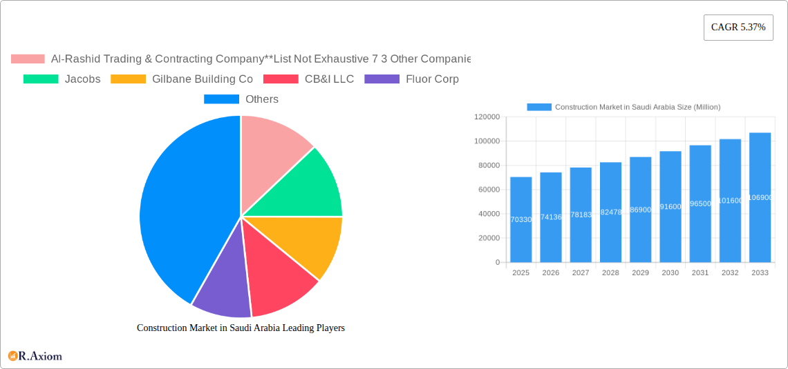 Construction Market in Saudi Arabia Research Report - Market Size, Growth & Forecast