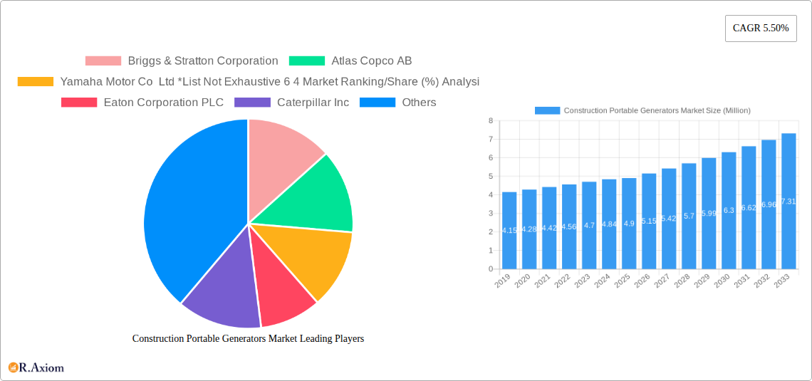 Construction Portable Generators Market Research Report - Market Size, Growth & Forecast