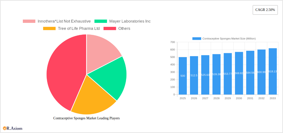 Contraceptive Sponges Market Research Report - Market Size, Growth & Forecast