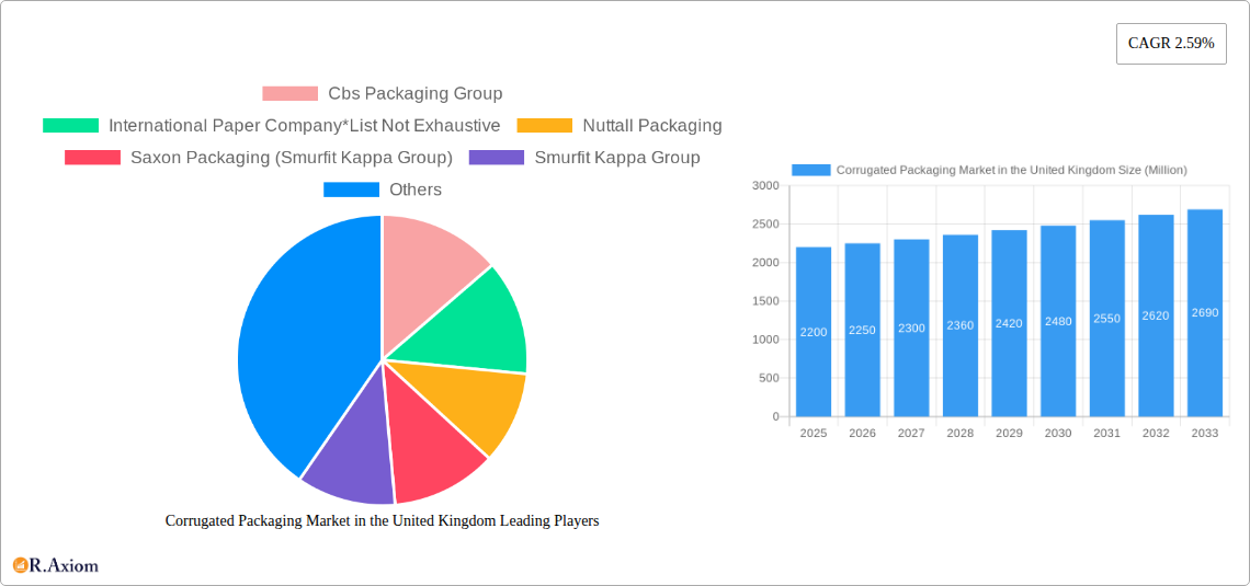 Corrugated Packaging Market in the United Kingdom Research Report - Market Size, Growth & Forecast
