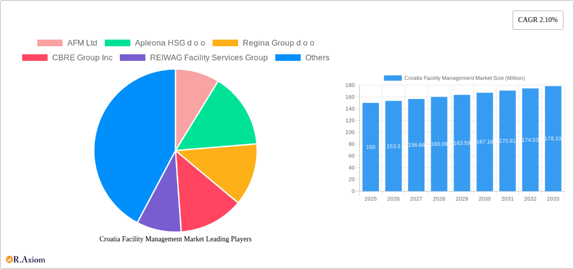 Croatia Facility Management Market Research Report - Market Size, Growth & Forecast