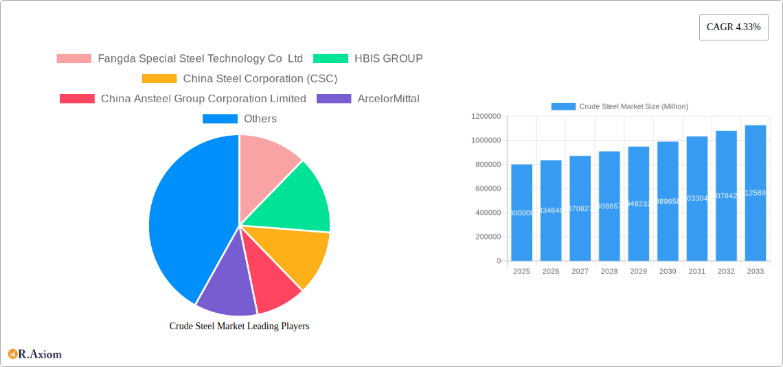 Crude Steel Market Research Report - Market Size, Growth & Forecast