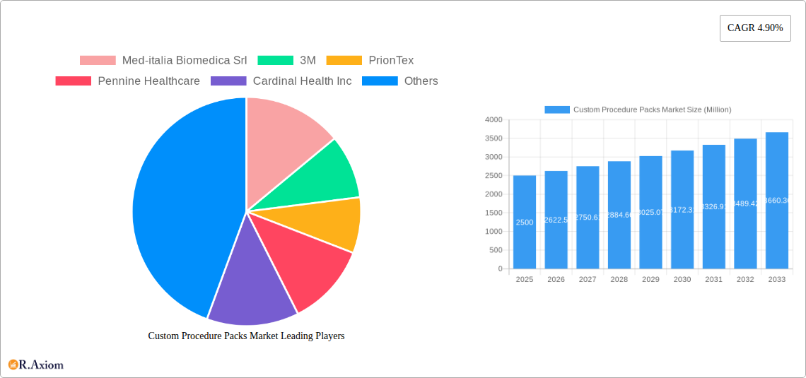 Custom Procedure Packs Market Research Report - Market Size, Growth & Forecast