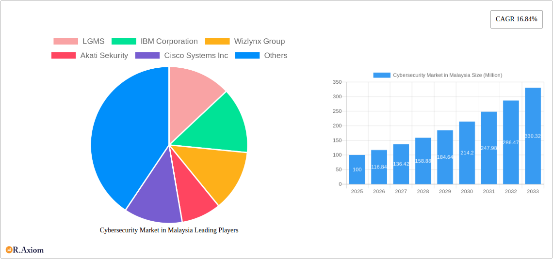 Cybersecurity Market in Malaysia Research Report - Market Size, Growth & Forecast