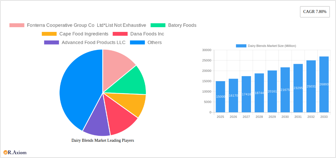 Dairy Blends Market Research Report - Market Size, Growth & Forecast