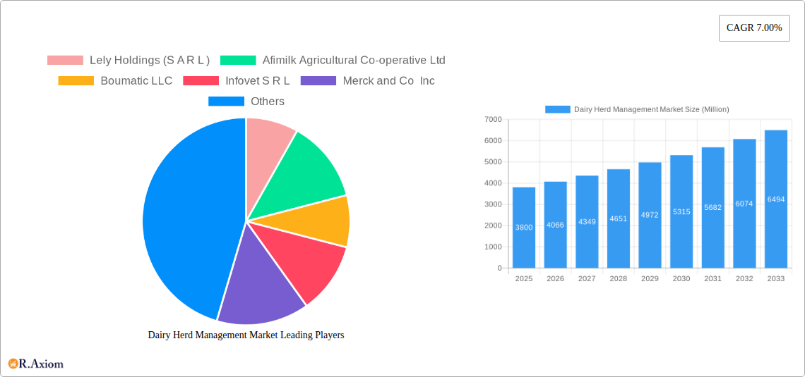 Dairy Herd Management Market Research Report - Market Size, Growth & Forecast