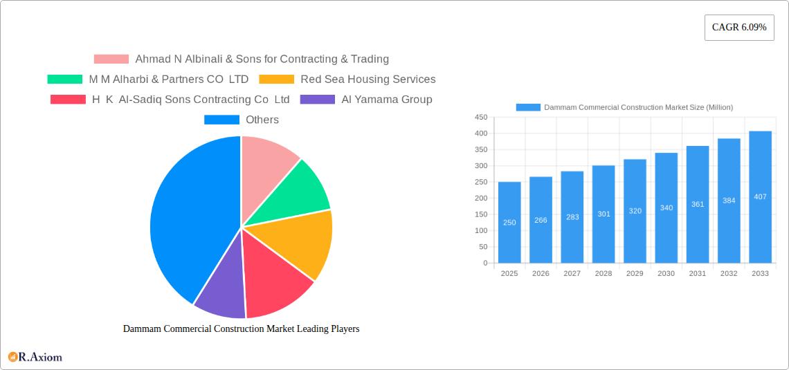 Dammam Commercial Construction Market Research Report - Market Size, Growth & Forecast