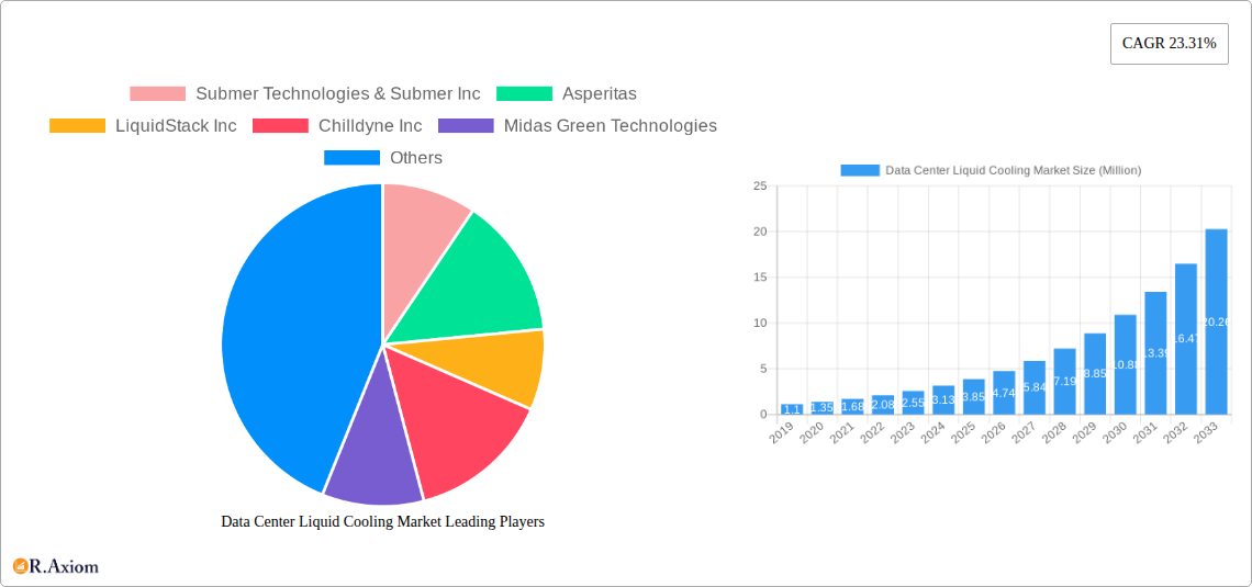 Data Center Liquid Cooling Market Research Report - Market Size, Growth & Forecast
