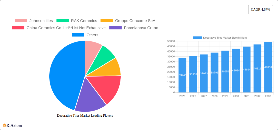 Decorative Tiles Market Research Report - Market Size, Growth & Forecast