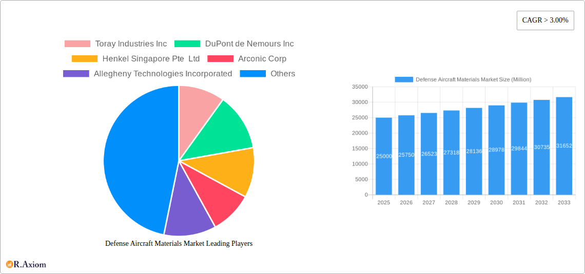 Defense Aircraft Materials Market Research Report - Market Size, Growth & Forecast