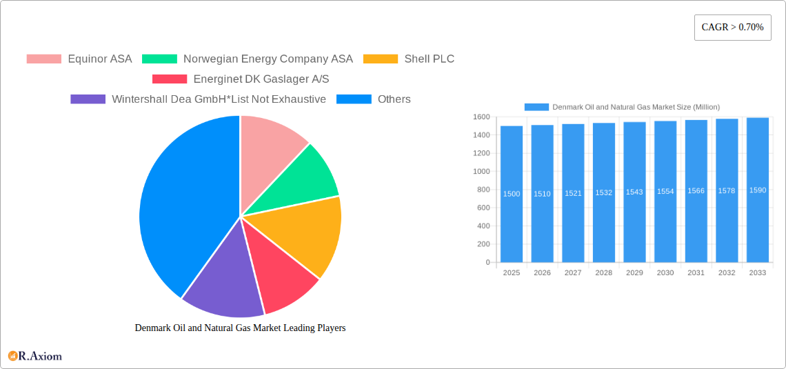 Denmark Oil and Natural Gas Market Research Report - Market Size, Growth & Forecast