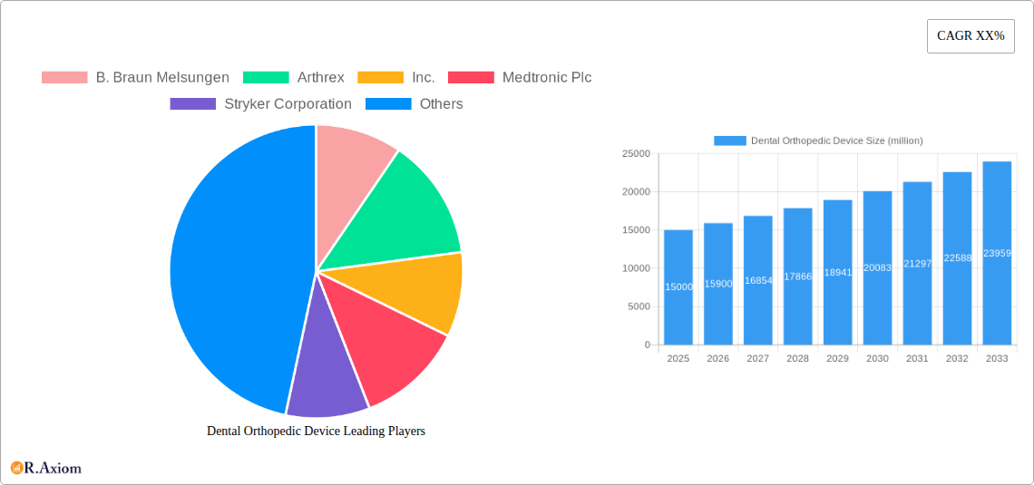 Dental Orthopedic Device Research Report - Market Size, Growth & Forecast