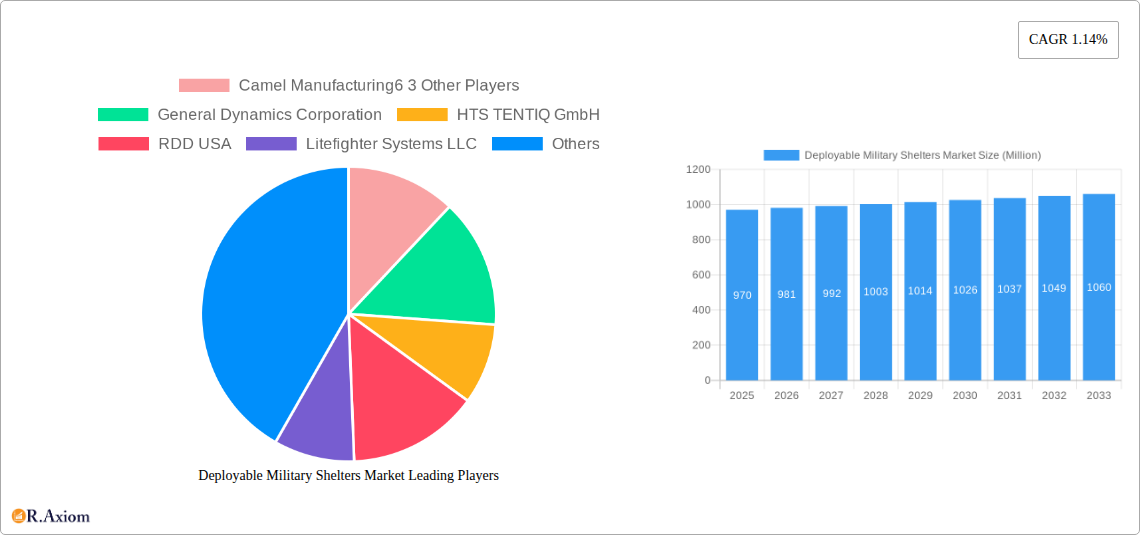 Deployable Military Shelters Market Research Report - Market Size, Growth & Forecast
