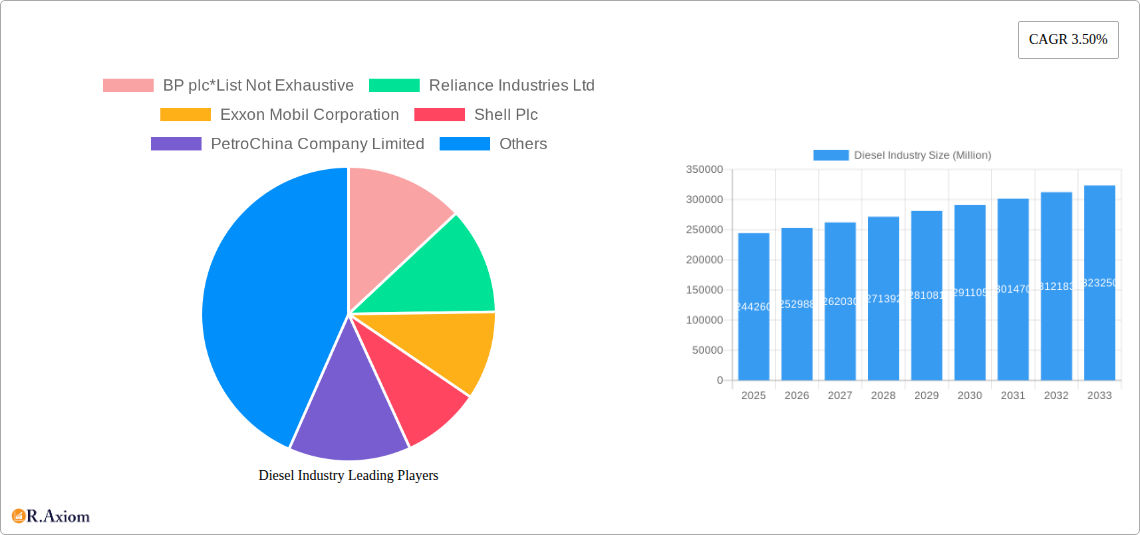 Diesel Industry Research Report - Market Size, Growth & Forecast