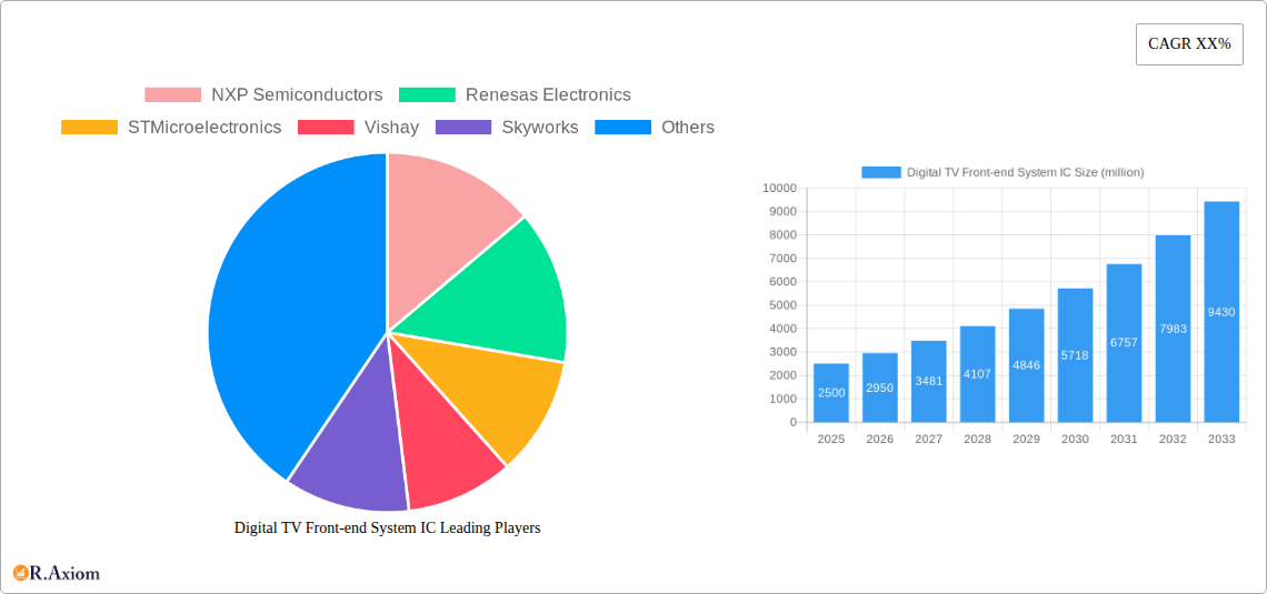 Digital TV Front-end System IC Research Report - Market Size, Growth & Forecast