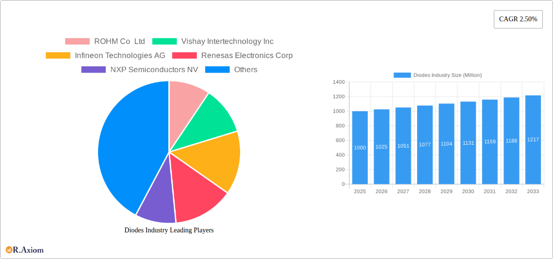 Diodes Industry Research Report - Market Size, Growth & Forecast