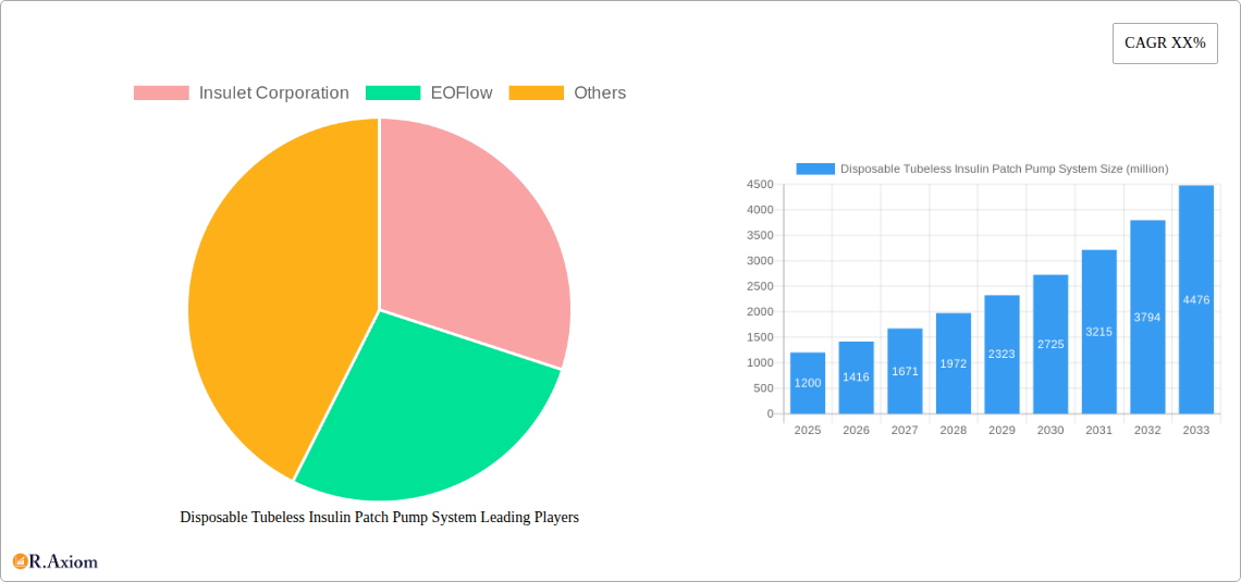 Disposable Tubeless Insulin Patch Pump System Research Report - Market Size, Growth & Forecast