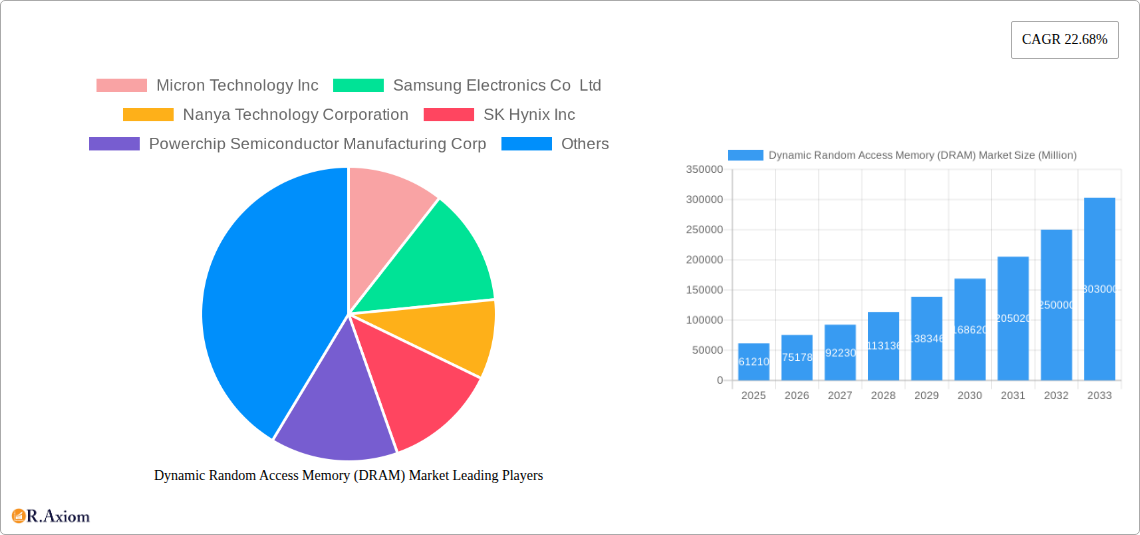 Dynamic Random Access Memory (DRAM) Market Research Report - Market Size, Growth & Forecast