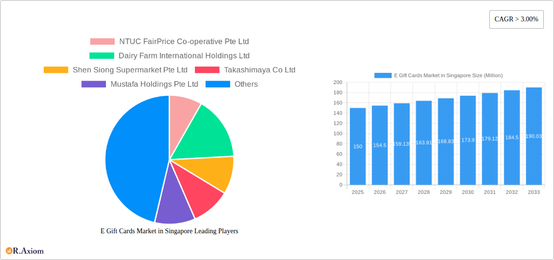 E Gift Cards Market in Singapore Research Report - Market Size, Growth & Forecast