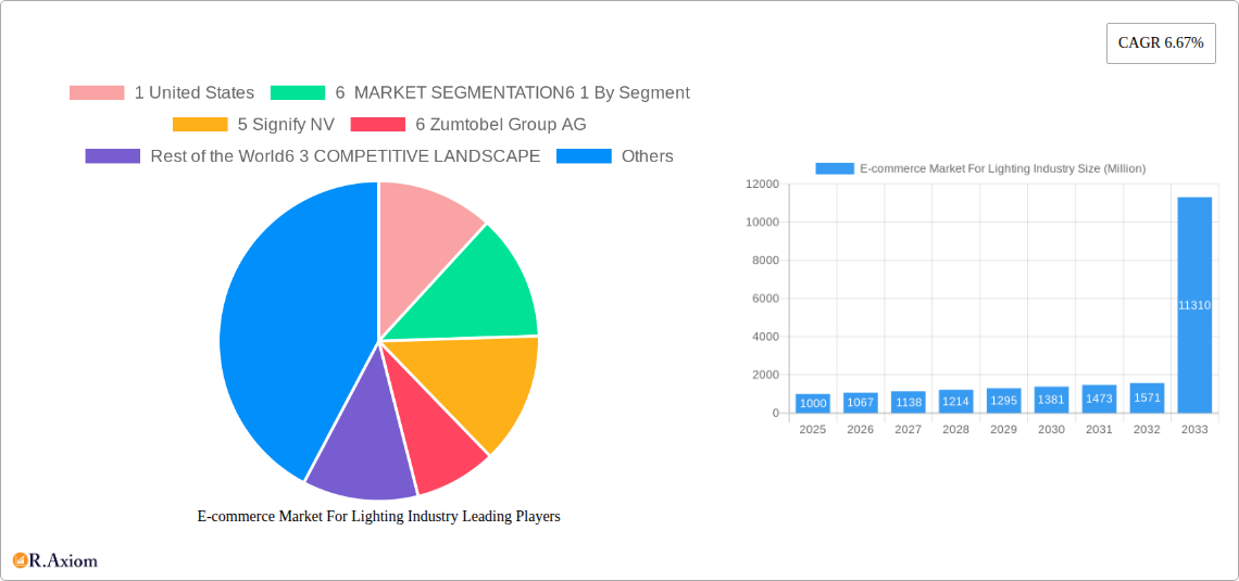E-commerce Market For Lighting Industry Research Report - Market Size, Growth & Forecast