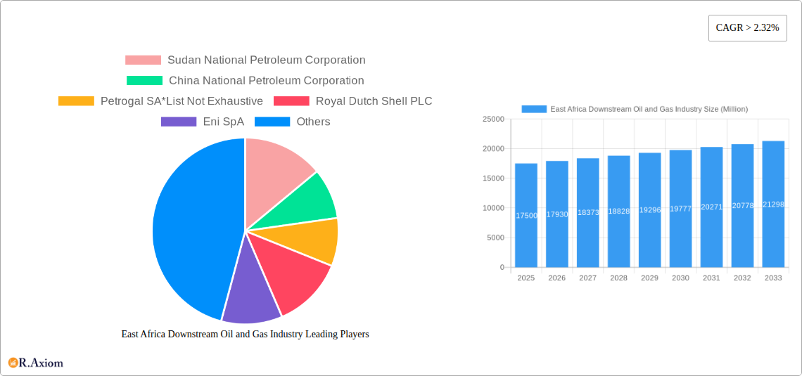 East Africa Downstream Oil and Gas Industry Research Report - Market Size, Growth & Forecast