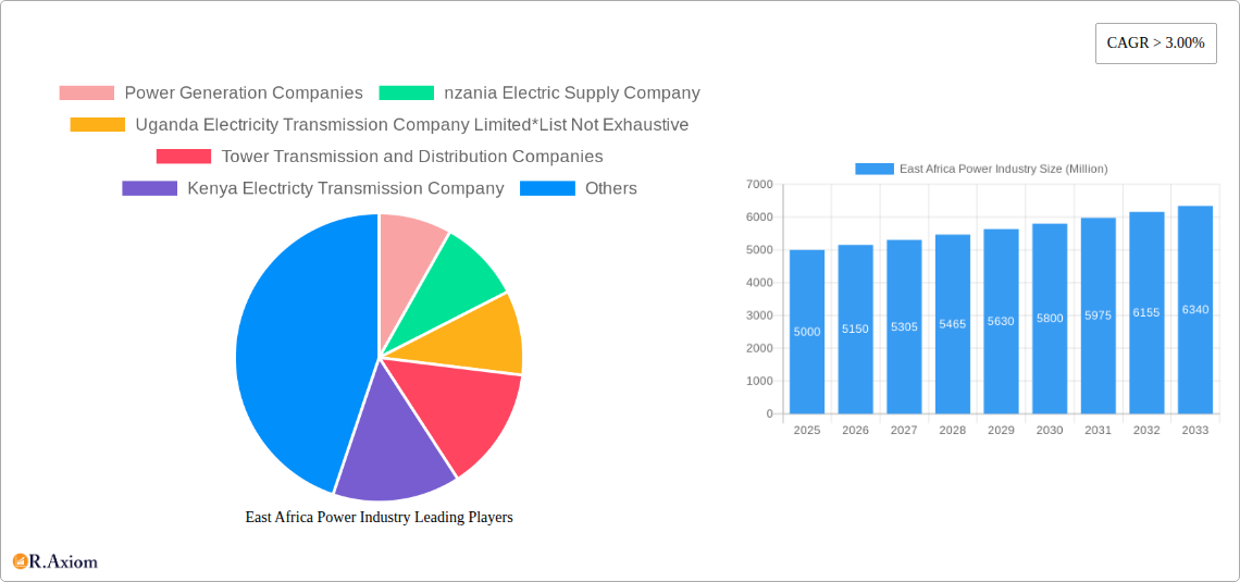 East Africa Power Industry Research Report - Market Size, Growth & Forecast