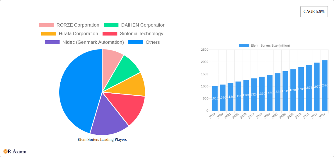 Efem   Sorters Research Report - Market Size, Growth & Forecast