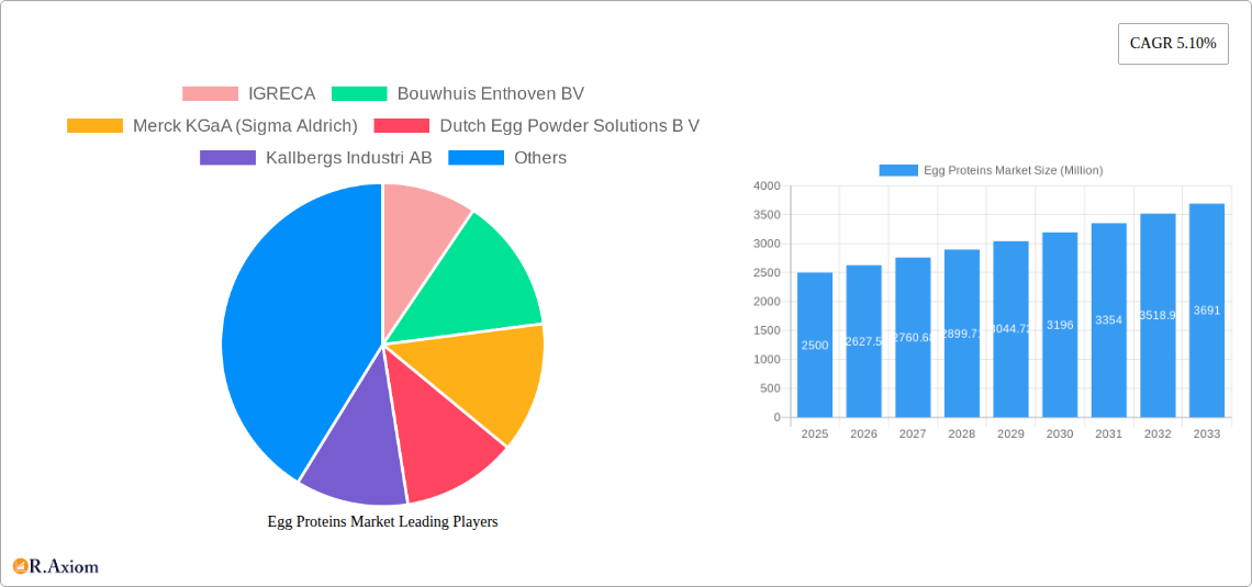 Egg Proteins Market Research Report - Market Size, Growth & Forecast