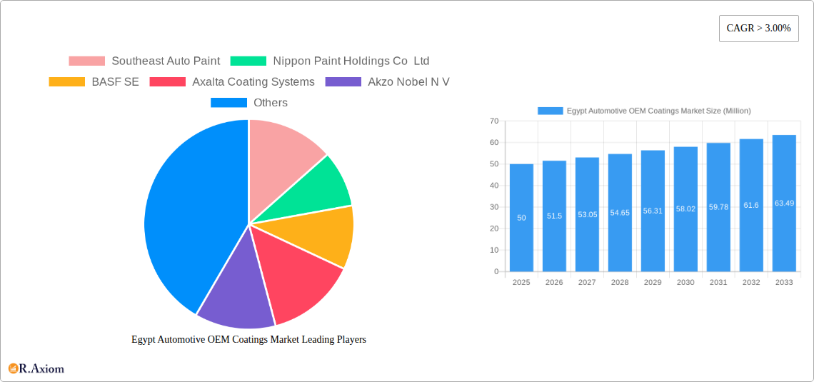 Egypt Automotive OEM Coatings Market Research Report - Market Size, Growth & Forecast