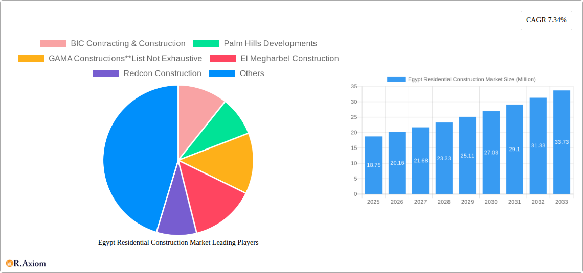 Egypt Residential Construction Market Research Report - Market Size, Growth & Forecast